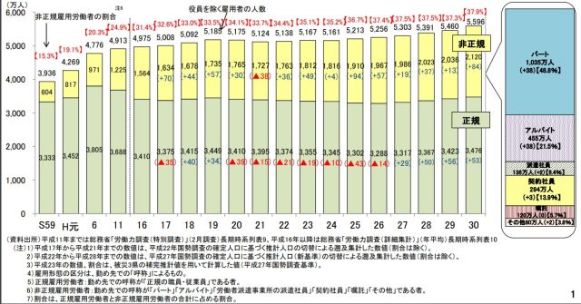 厚生労働省「労働者派遣の現状について（全般）