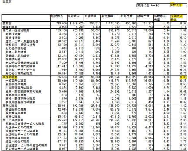 厚生労働省「職業一般職業紹介状況【実数】