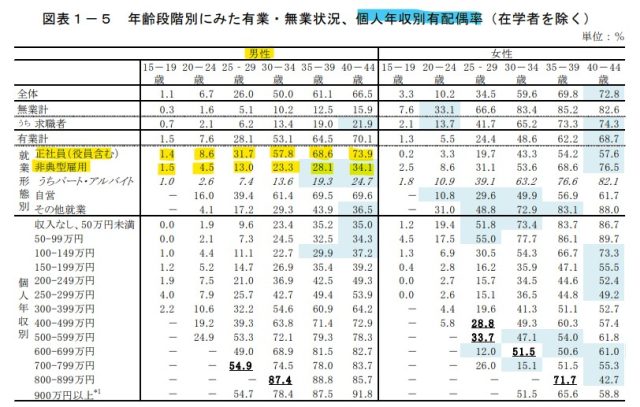 平成24年版就業構造基本調査