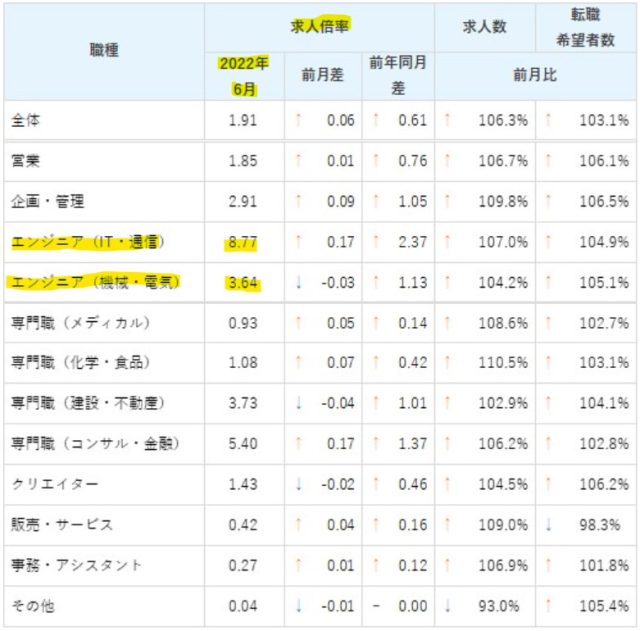 転職求人倍率レポート（2022年6月）