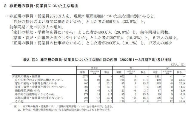 労働力調査(詳細集計)2022年(令和４年)１～３月期平均