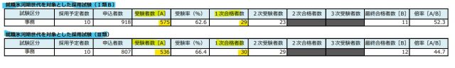 東京都人事委員会「令和3年度職員採用試験（選考）実施状況」