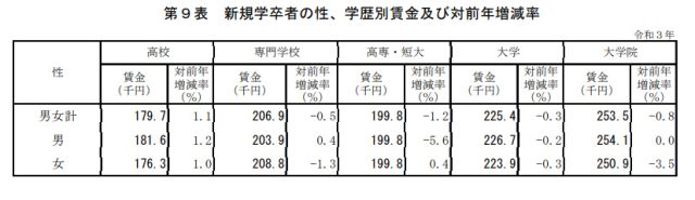 令和３年賃金構造基本統計調査