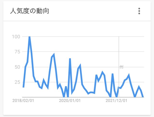 Googleトレンド（オワハラ）
