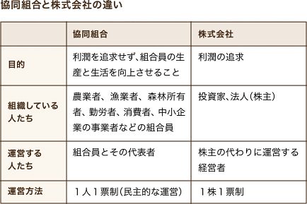 農協の運営目的